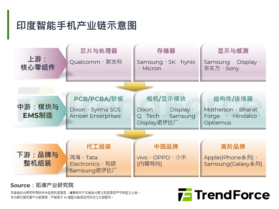 印度智慧手机产业链示意图
