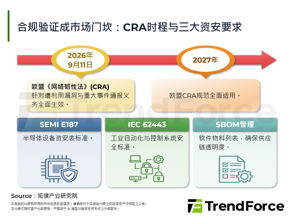 合规验证成市场门槛：CRA时程与三大资安要求