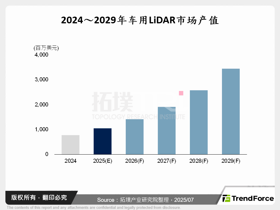 2024～2029年车用LiDAR市场产值