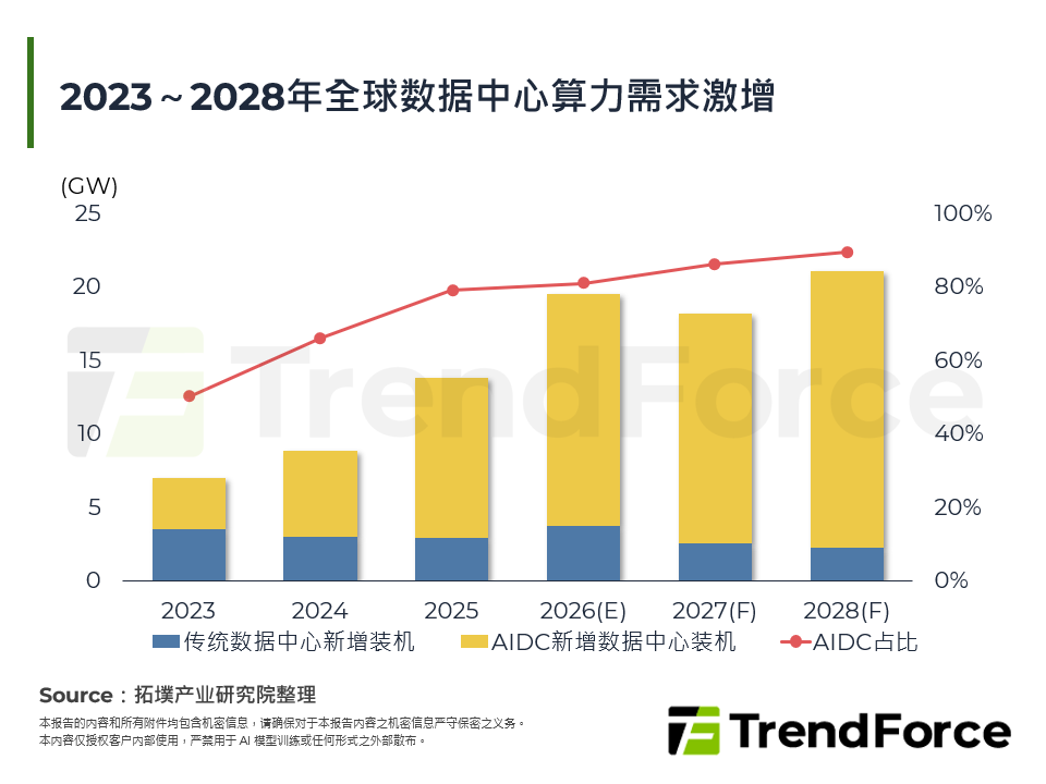 2023～2028年全球资料中心算力需求激增