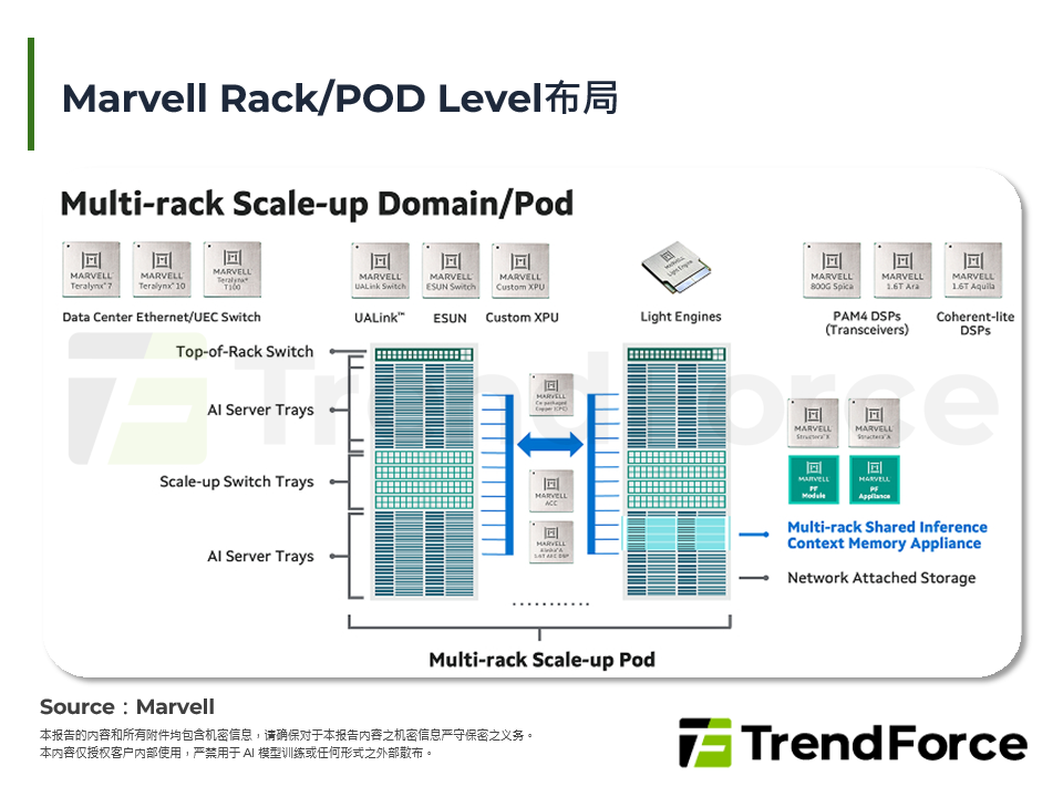 Marvell Rack/POD Level布局