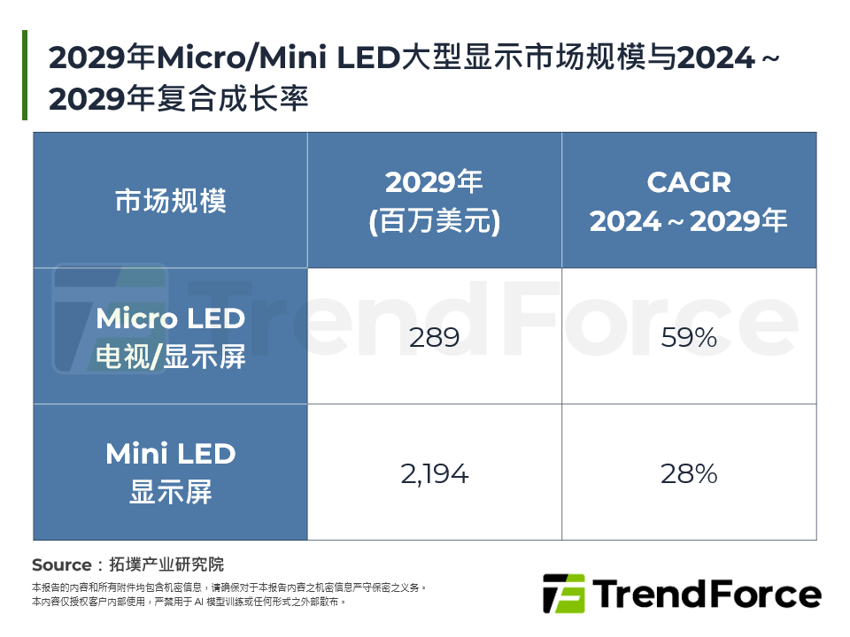 2029年Micro/Mini LED大型显示市场规模与2024～2029年复合成长率