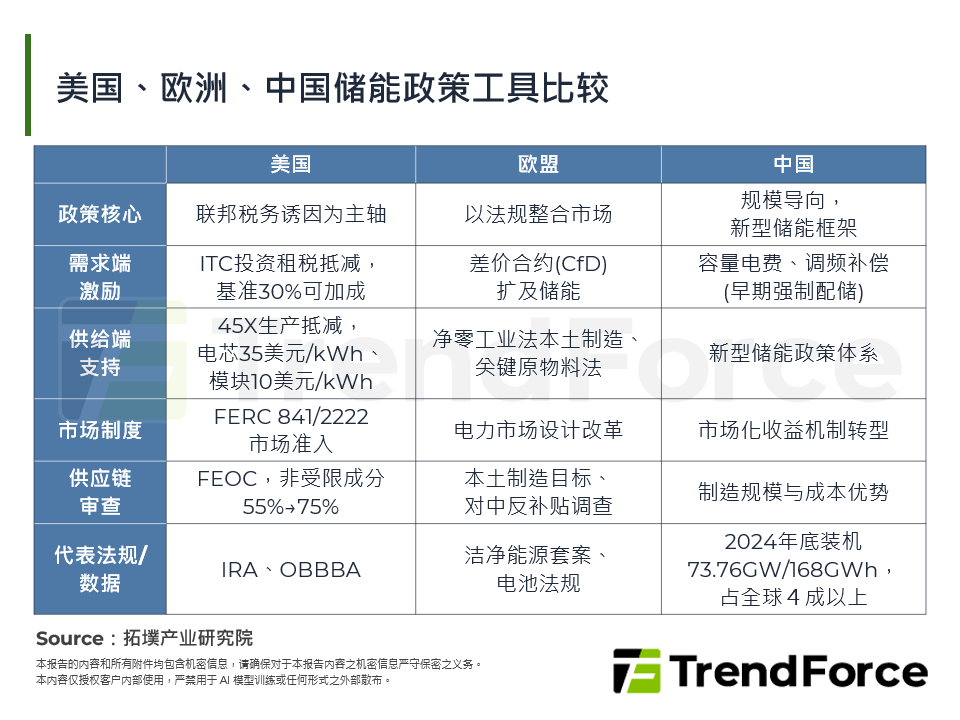 美国、欧洲、中国储能政策工具比较