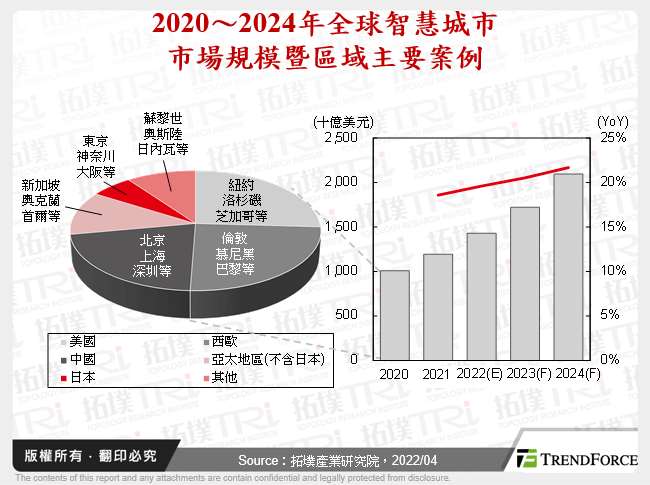 智慧城市转型契机,锚定交通、绿化、元宇宙