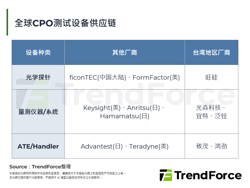 国际与台湾CPO测试设备供应链