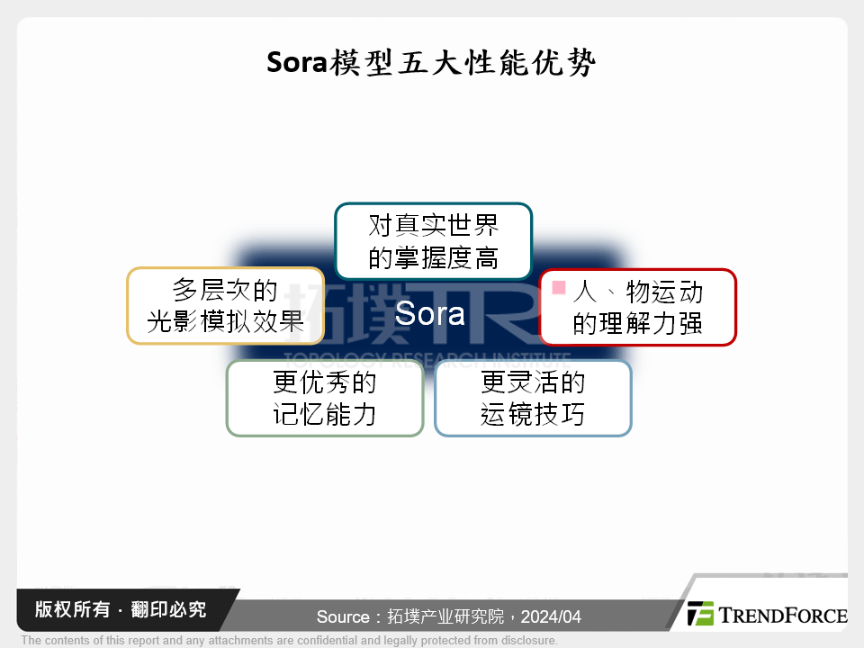 Sora模型五大性能优势