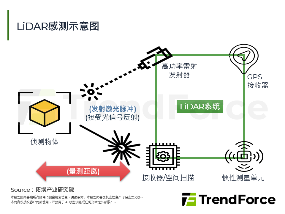 LiDAR感测示意图