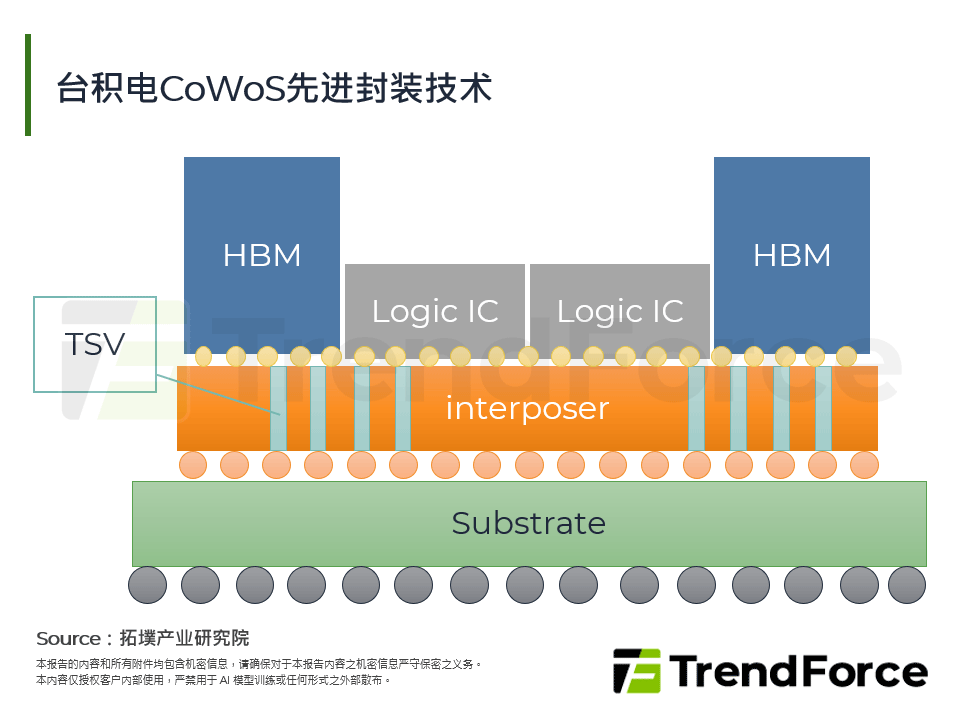 台积电CoWoS先进封装技术