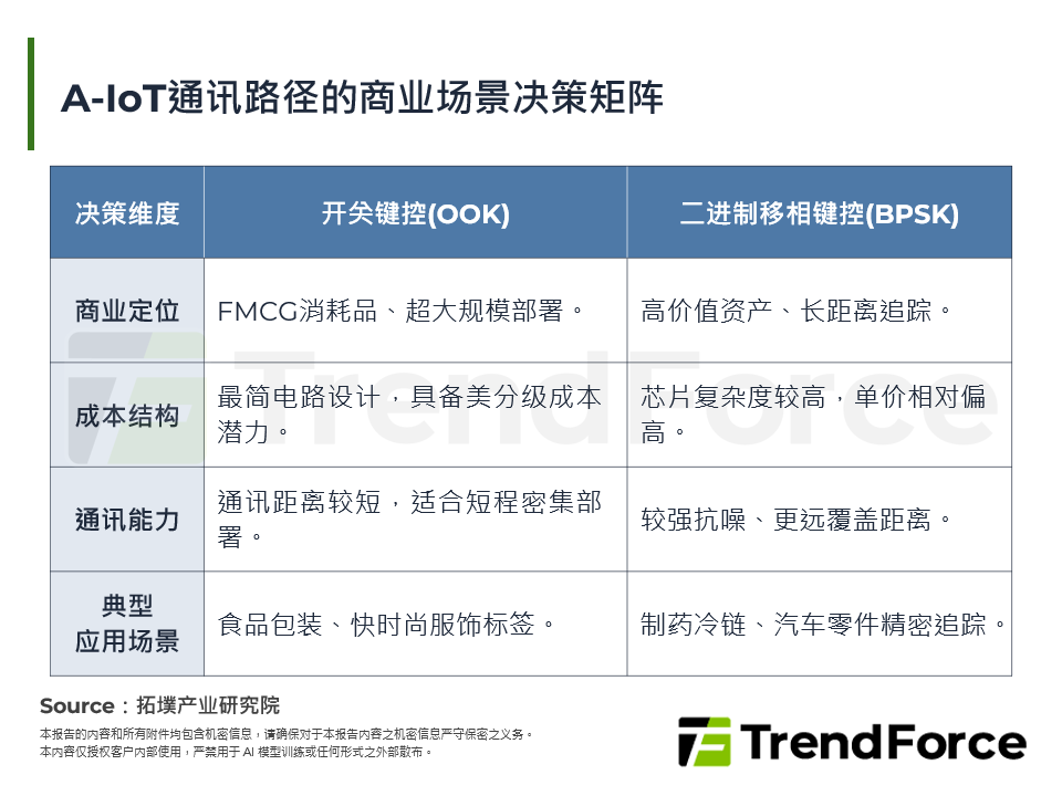A-IoT通讯路径的商业场景决策矩阵