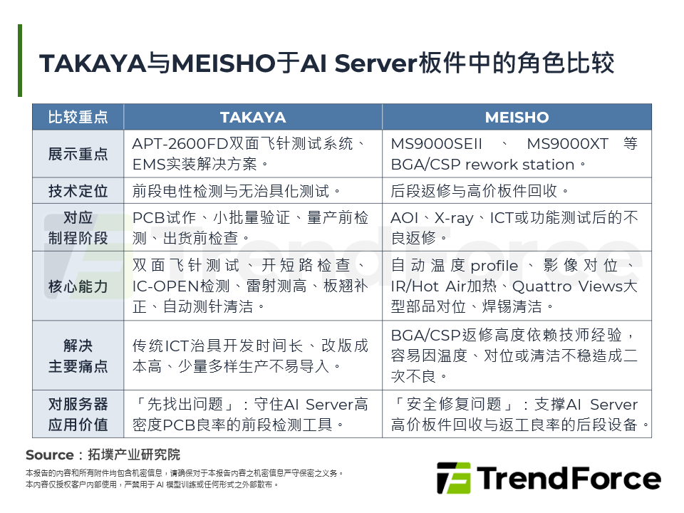 TAKAYA与MEISHO于AI Server板件中的角色比较