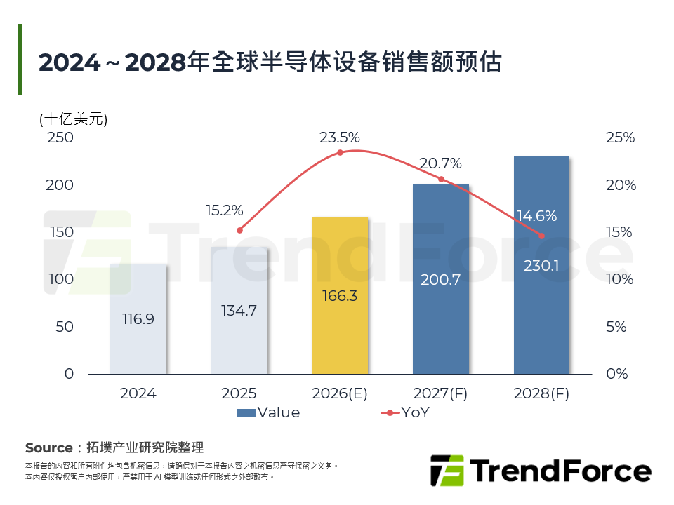 2024～2028年全球半导体设备销售额预估