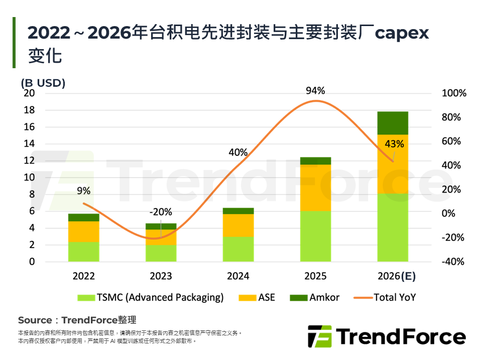 2022～2026年台积电先进封装与主要封装厂capex变化