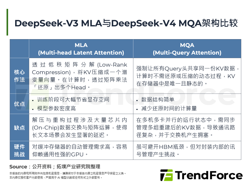 DeepSeek-V3 MLA与DeepSeek-V4 MQA架构比较