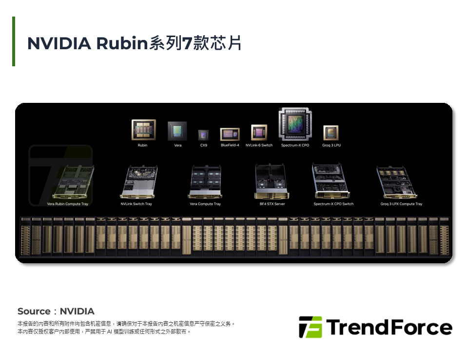 NVIDIA Rubin系列7款晶片