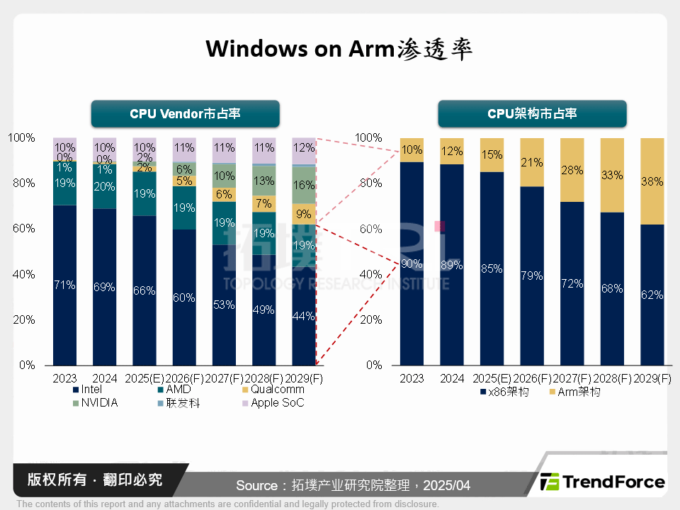 Windows on Arm渗透率