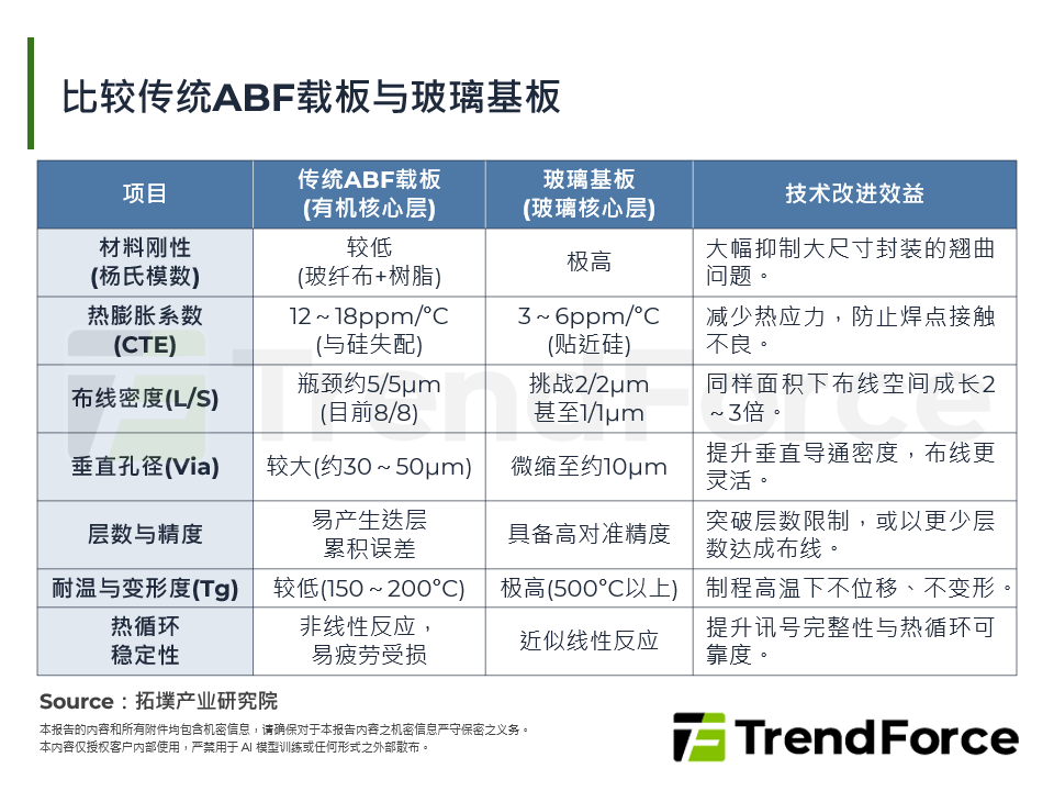 比较传统ABF载板与玻璃基板