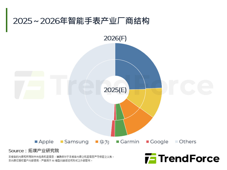 2025～2026年智慧手表产业厂商结构