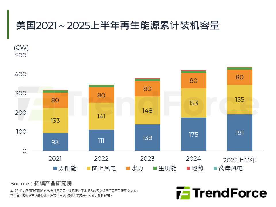 美国2021～2025上半年再生能源累计装机容量