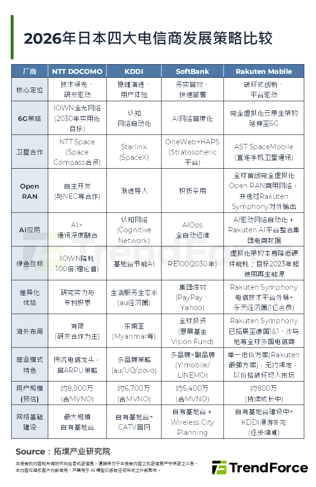 2026年日本四大电信商发展策略比较
