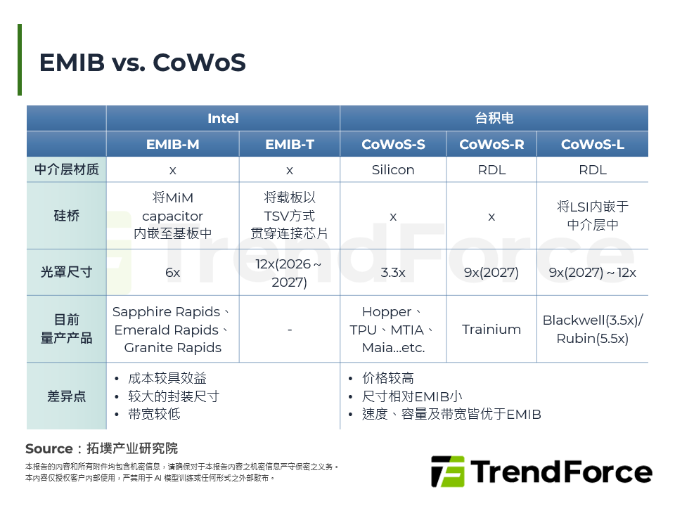EMIB vs. CoWoS