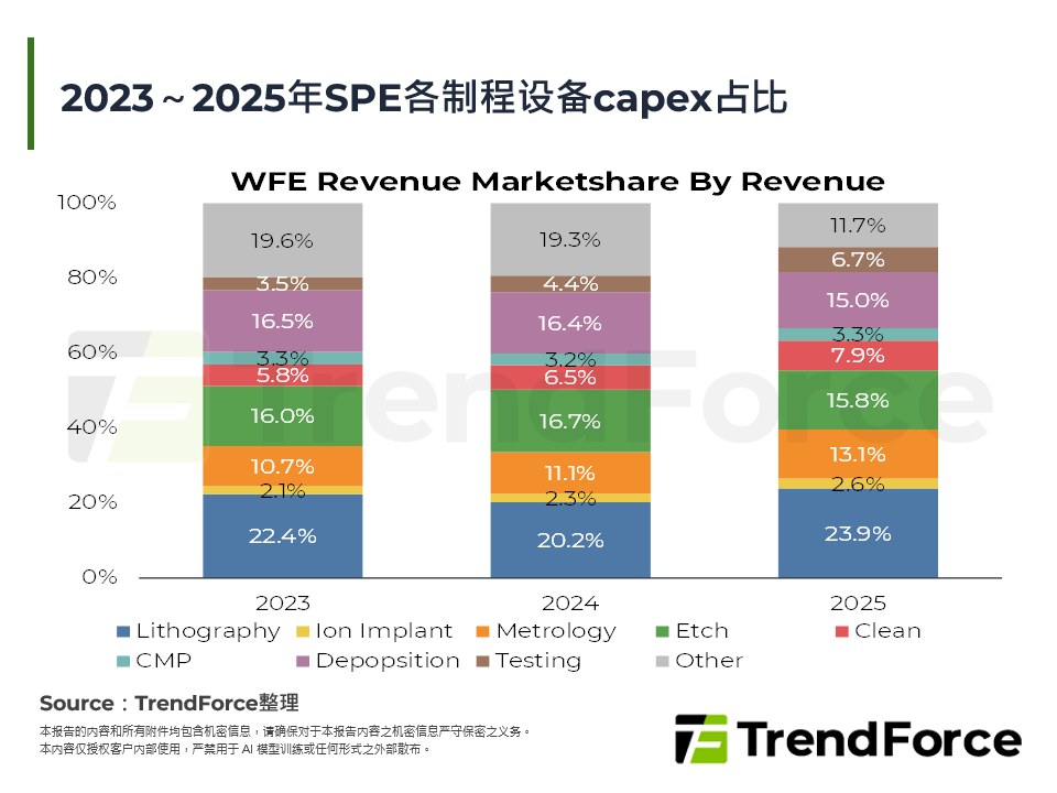 2023～2025年SPE各制程设备capex占比
