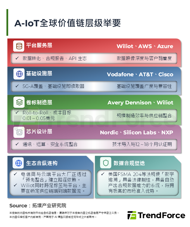 A-IoT全球价值链层级举要