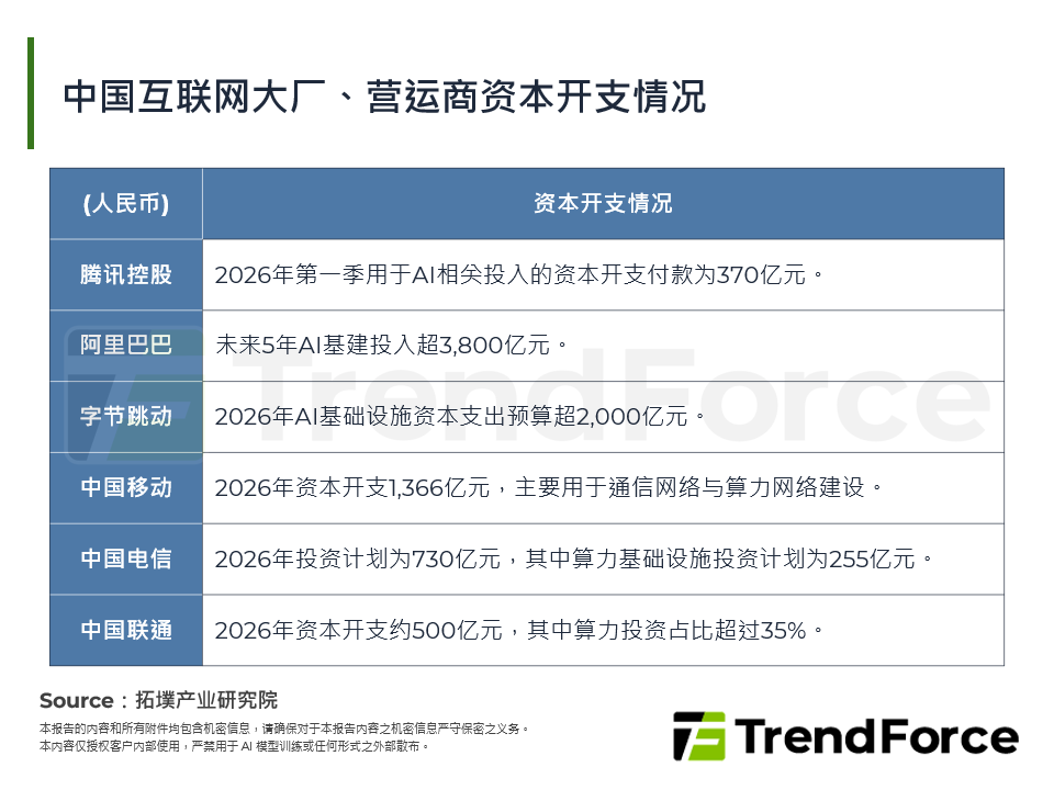 中国互联网大厂、营运商资本开支情况