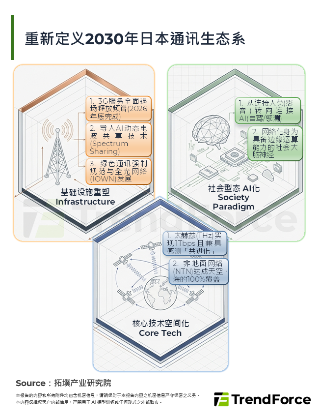 重新定义2030年日本通讯生态系