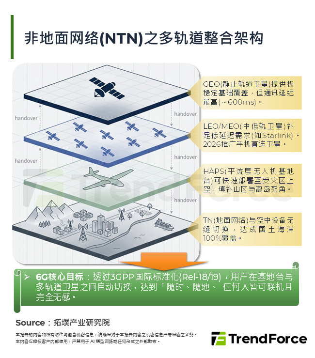 非地面网路(NTN)之多轨道整合架构