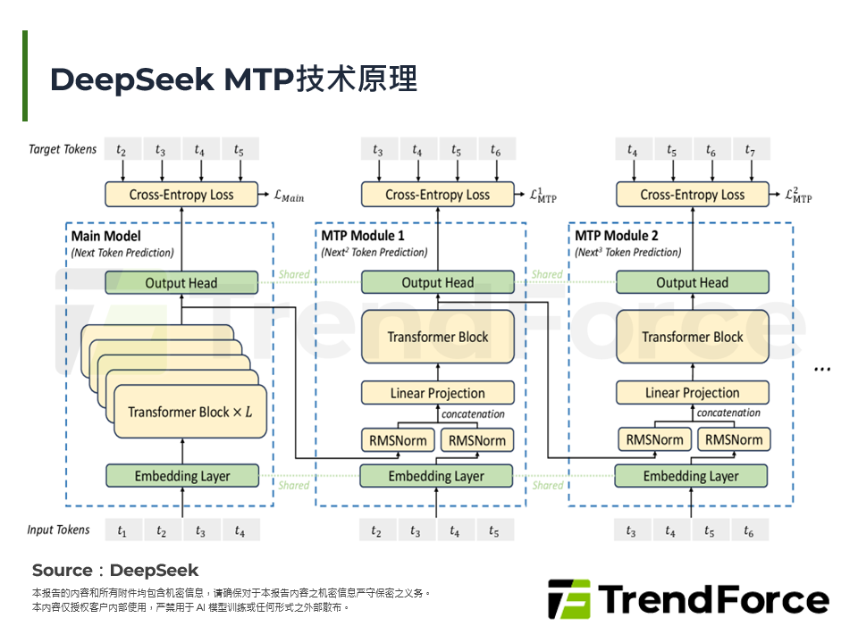 DeepSeek MTP技术原理