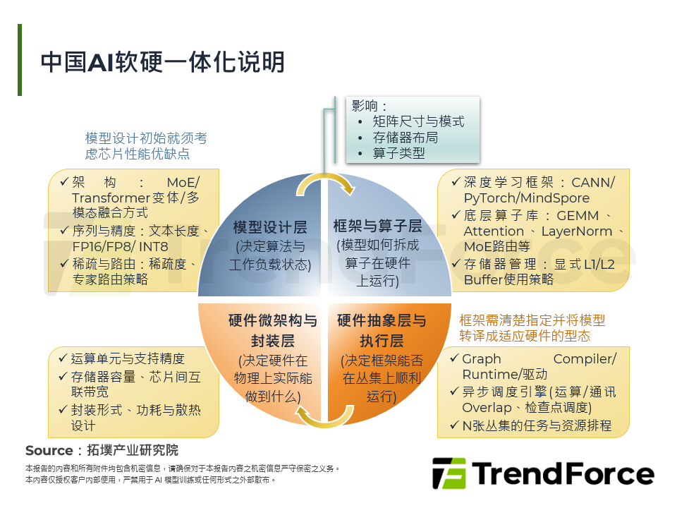 中国AI软硬一体化说明