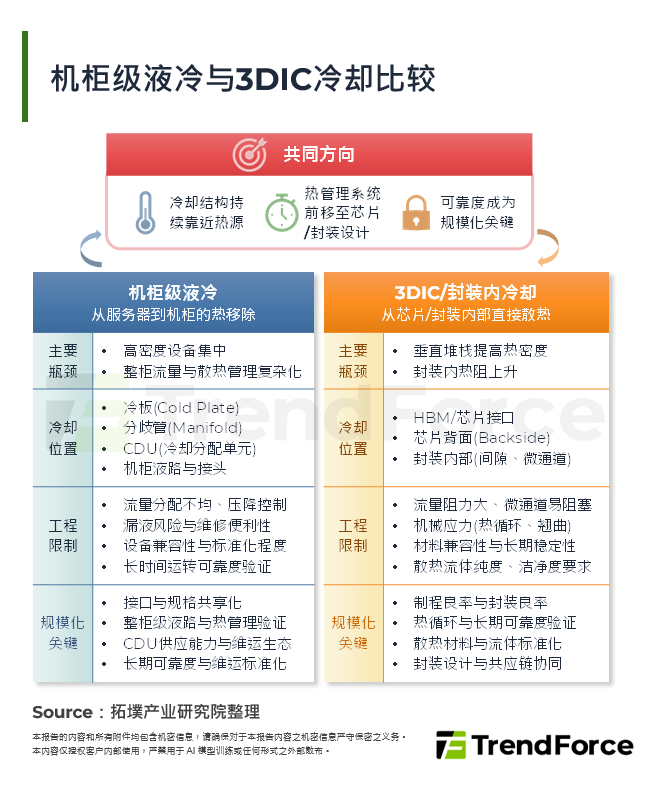 机柜级液冷与3DIC冷却比较