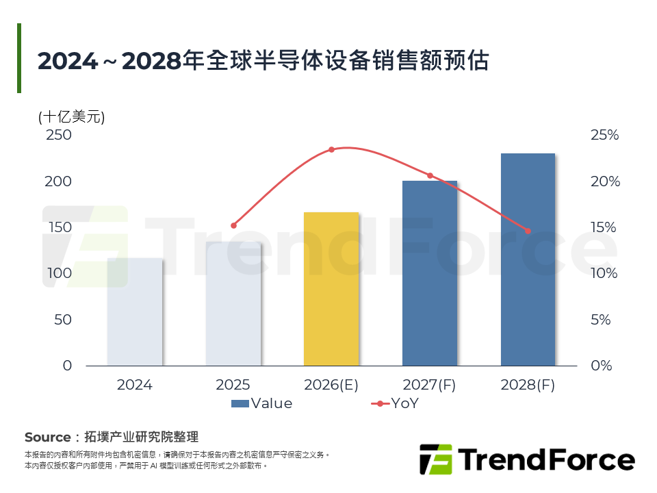 AI算力浪潮与地缘双轨演进！2027年半导体设备竞格全解析