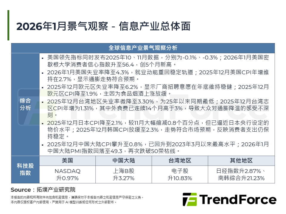 2026年1月景气观察