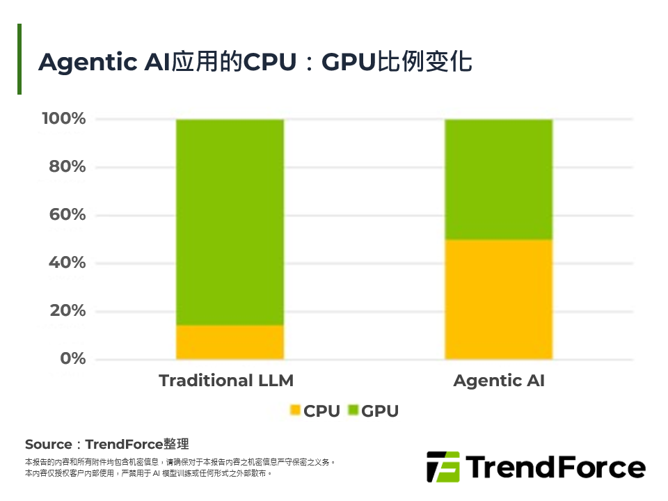 Agentic AI应用的CPU：GPU比例变化