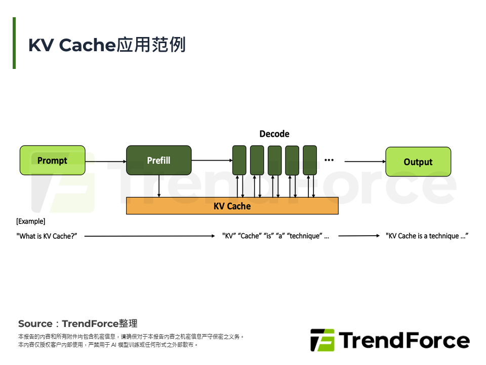 KV Cache应用范例