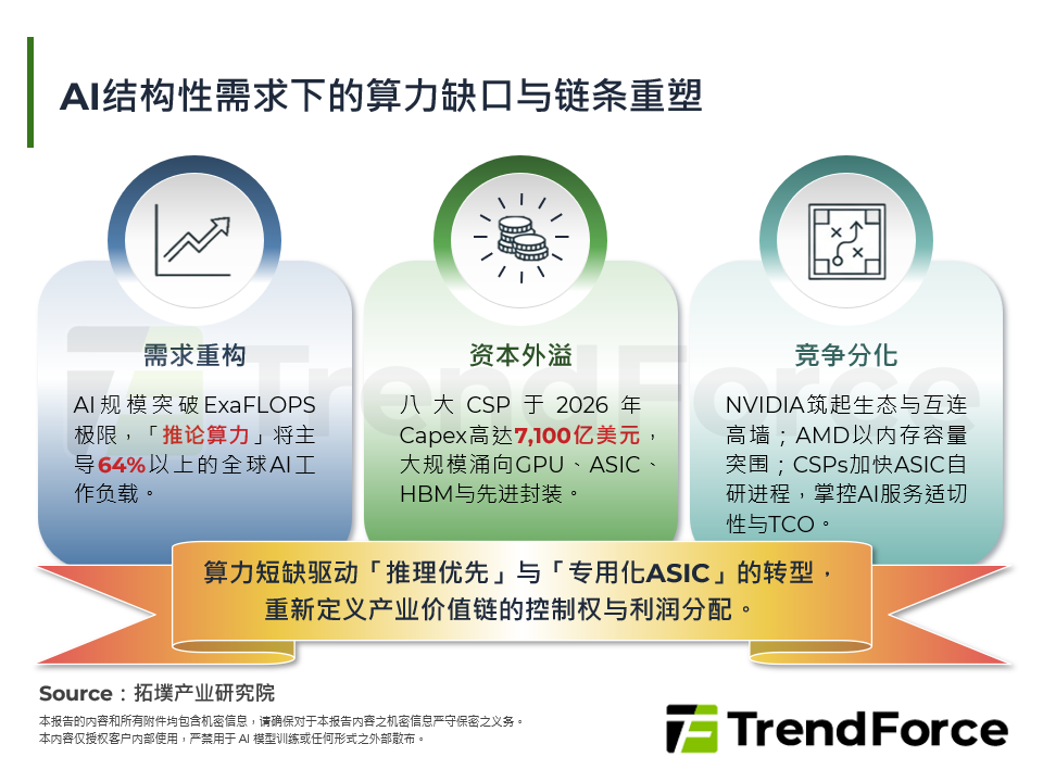 2026年全球AI晶片战略转型，透视NVIDIA、AMD与CSP自研ASIC的关键布局