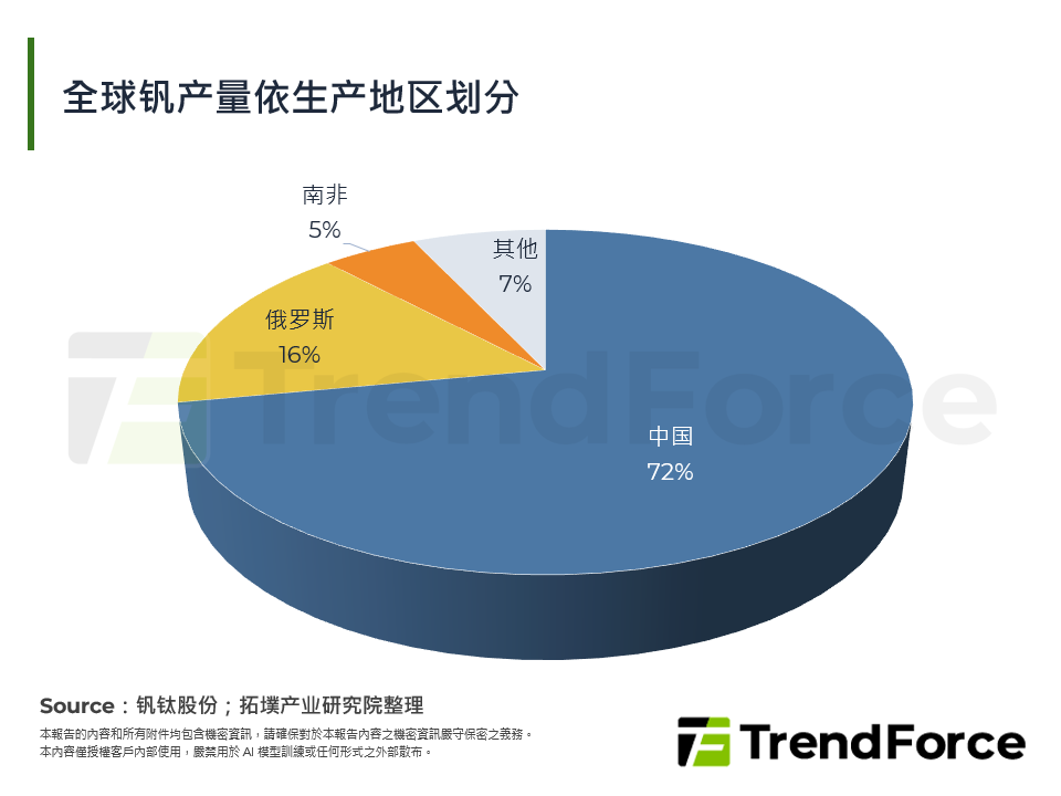 全球钒产量依生产地区划分
