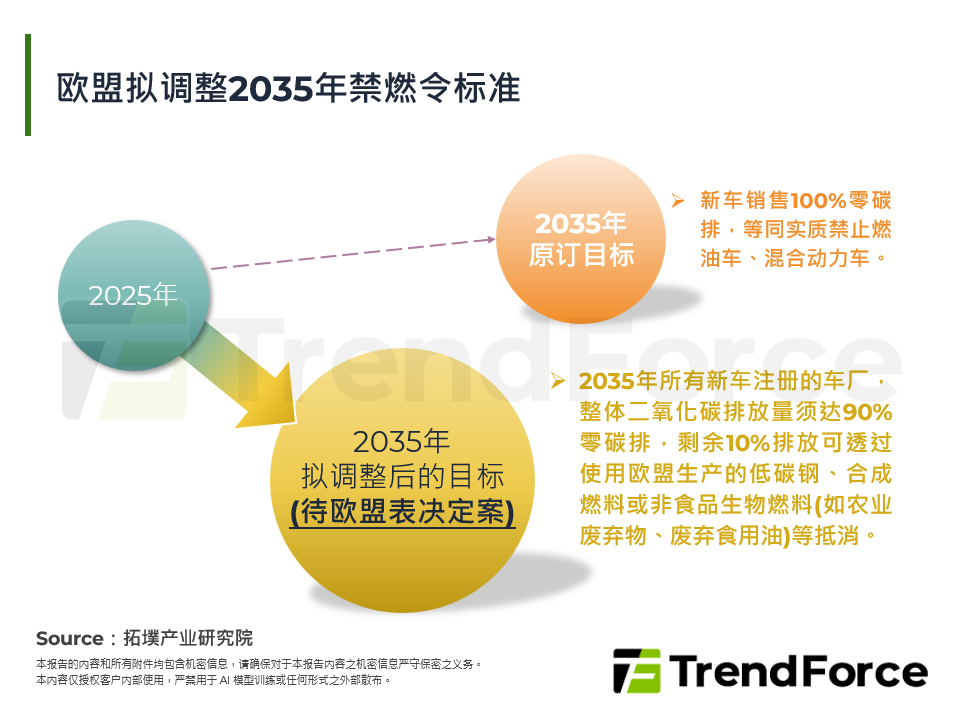 欧盟拟调整2035年禁燃令标准