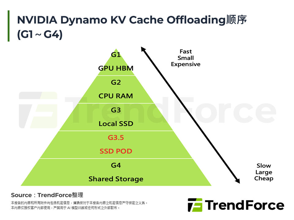 NVIDIA Dynamo KV Cache Offloading顺序(G1～G4)