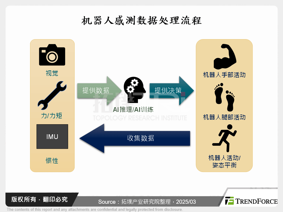 机器人感测数据处理流程