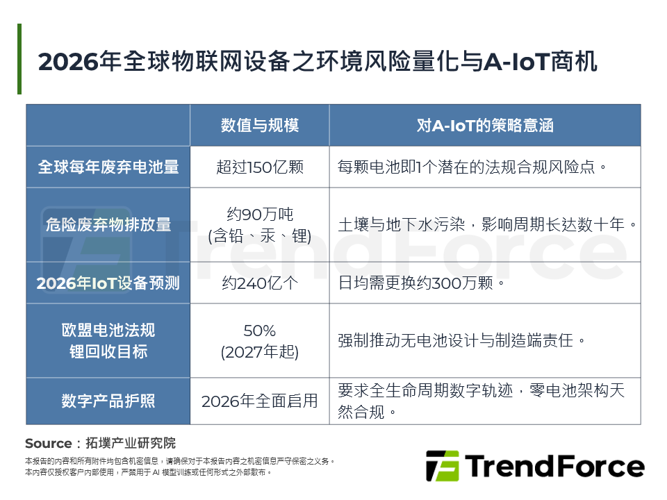 2026年全球物联网设备之环境风险量化与A-IoT商机