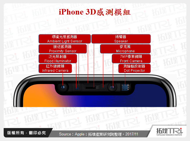 向未来说Hello:iPhone X的3D感测为智慧型手机带来变革