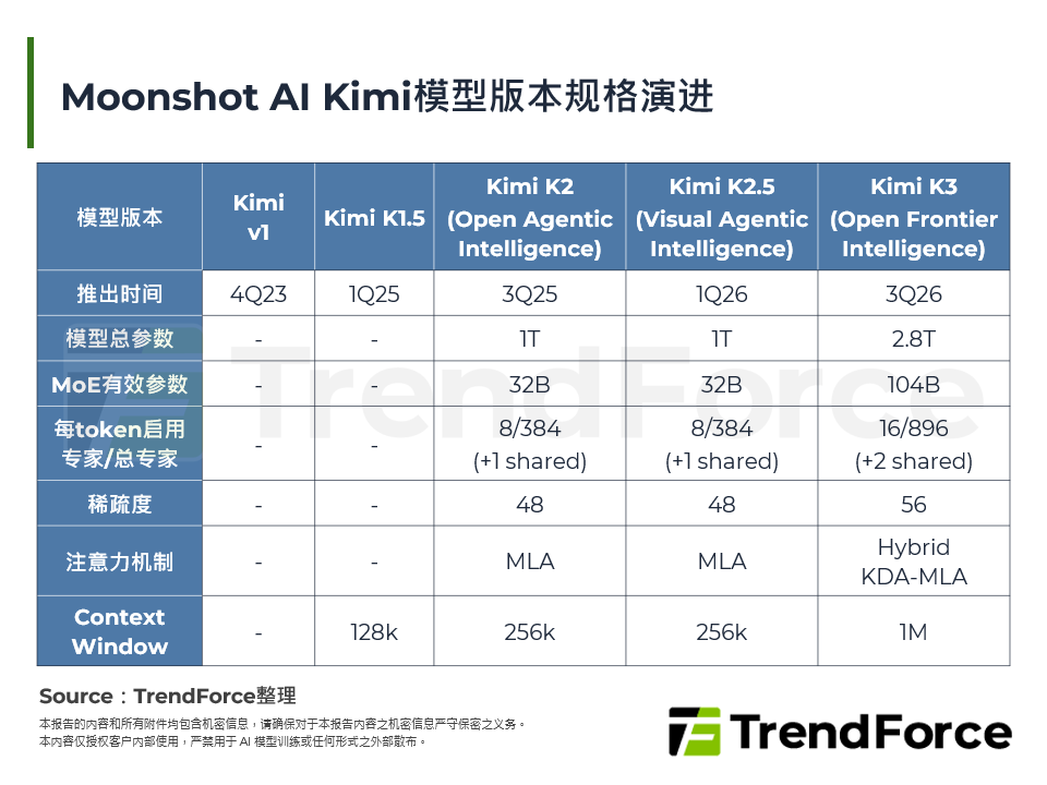 Moonshot AI Kimi模型版本规格演进