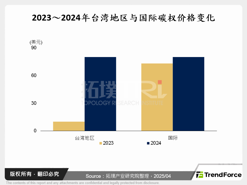 全球主要碳市场对台湾碳权交易实施影响