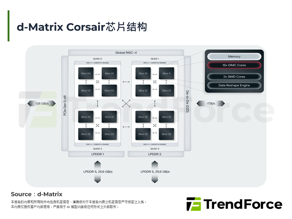 d-Matrix Corsair晶片结构