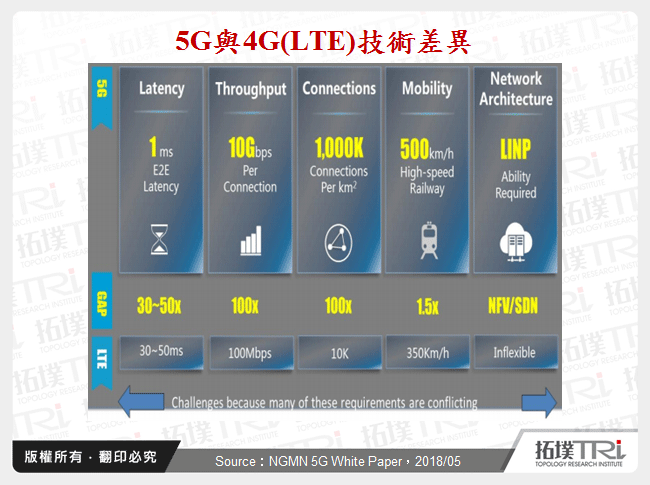 5G关键技术与商机探索