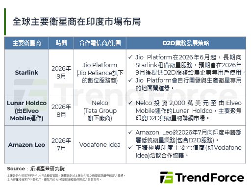 Starlink向印度监管机构申请部署Gen 2卫星，全面提供D2D服务