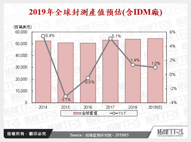 2019年IC封测产业展望-车用与5G将扮演领头羊角色