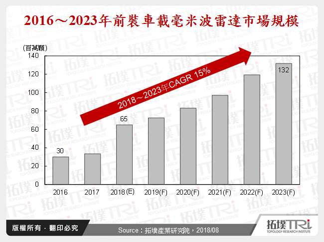 车载毫米波雷达应用与发展趋势